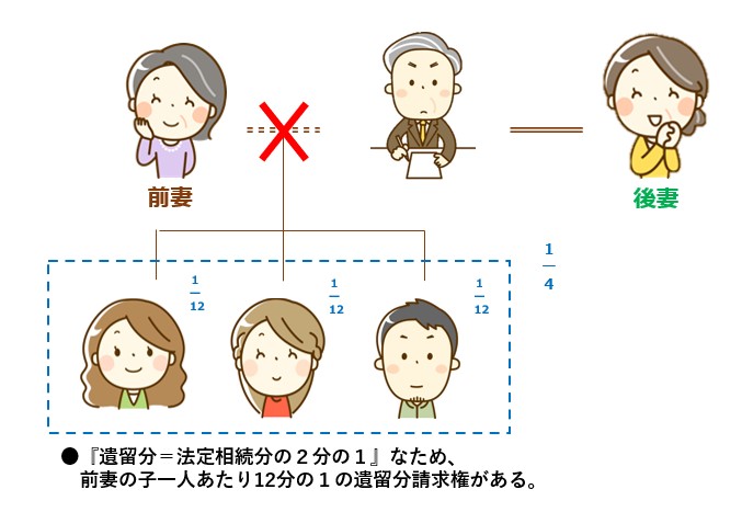 配偶者と前妻の子3人が推定相続人の相関図
