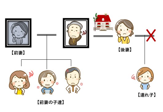 遺言者の相関図