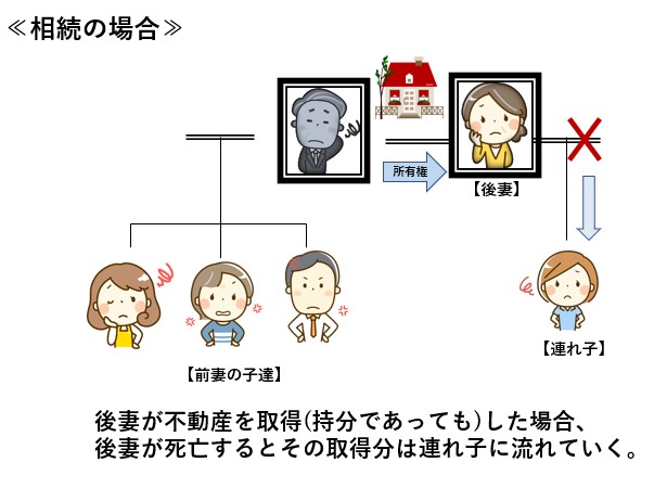 相続による所有権の流れ