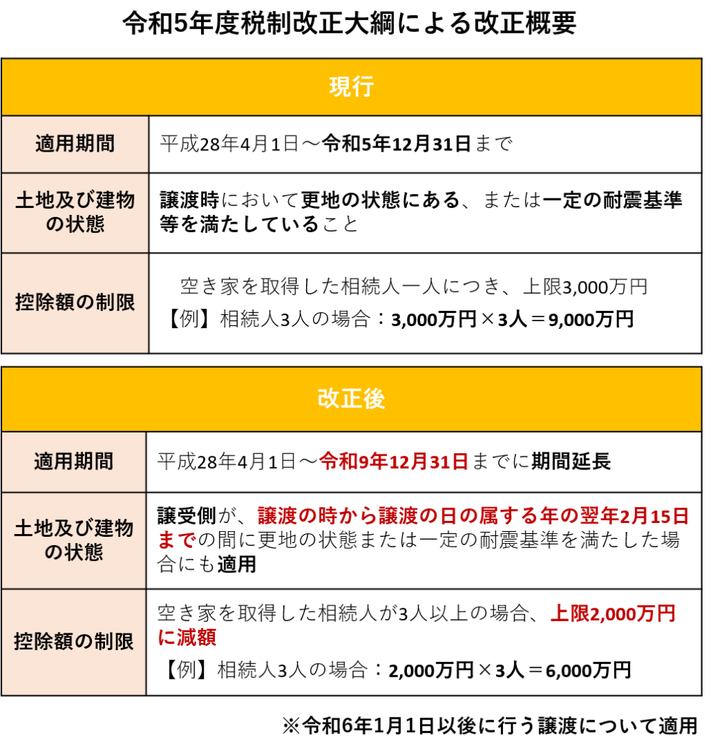 空き家の 3 000 万円特別控除 必要書類